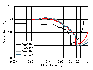 Load
Regulation GUID-DE4CFA31-8913-4AB2-9F7B-AA36A7F1CD46-low.gif