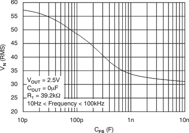 TPS737-Q1 TPS73701-Q1 RMS 噪聲電壓與 CFB 間的關(guān)系