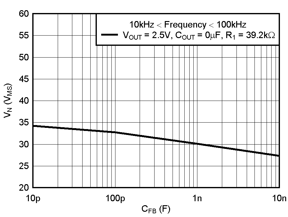 TPS737-Q1 TPS73701-Q1 RMS 噪聲電壓與 CFB 間的關(guān)系