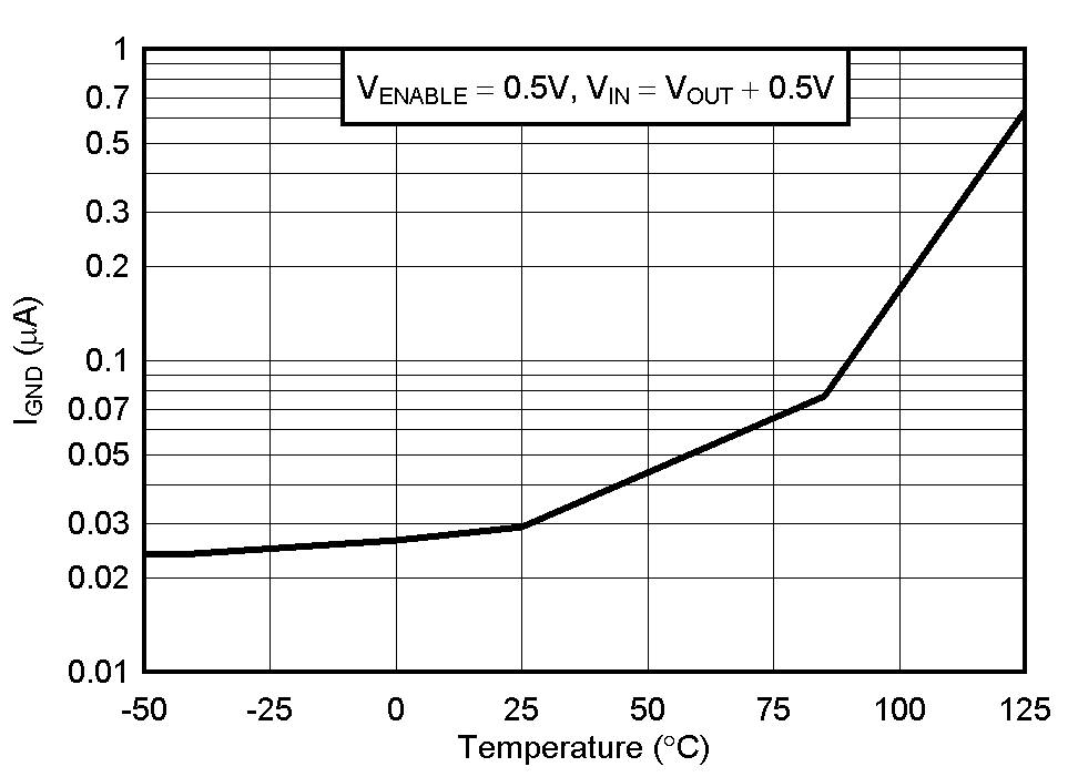 TPS737-Q1 關(guān)斷時(shí)的接地引腳電流與溫度間的關(guān)系