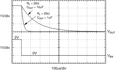 TPS737-Q1 TPS73701-Q1 關(guān)斷響應(yīng)