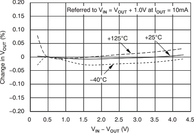 TPS737-Q1 線性調(diào)整率