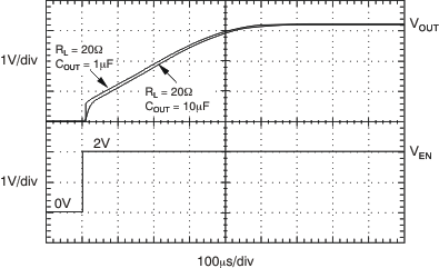TPS737-Q1 TPS73701-Q1 導(dǎo)通響應(yīng)