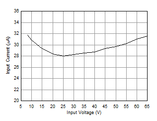 LMR36510 輸入電源電流 LMR36510 輸入電源電流