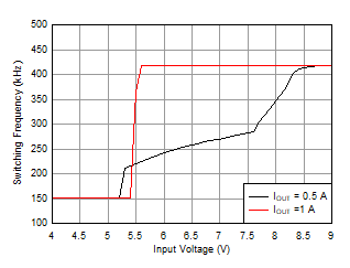 LMR36510 頻率壓降特性 ?SW = 400kHz