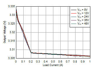LMR36510 負(fù)載調(diào)整率 LMR36510 負(fù)載調(diào)整率