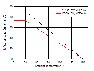 UCC21736-Q1 Safetycurrentandpower.gif