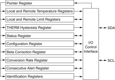 TMP431 TMP432 ai_internal_register_bos441.gif