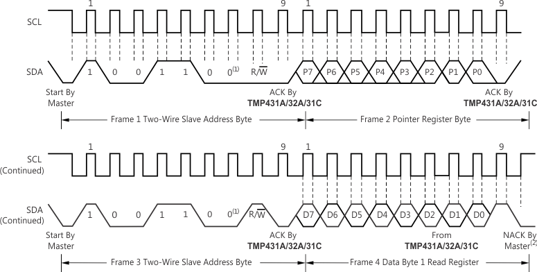 TMP431 TMP432 ai_tim_two-wire_one_read_bos441.gif