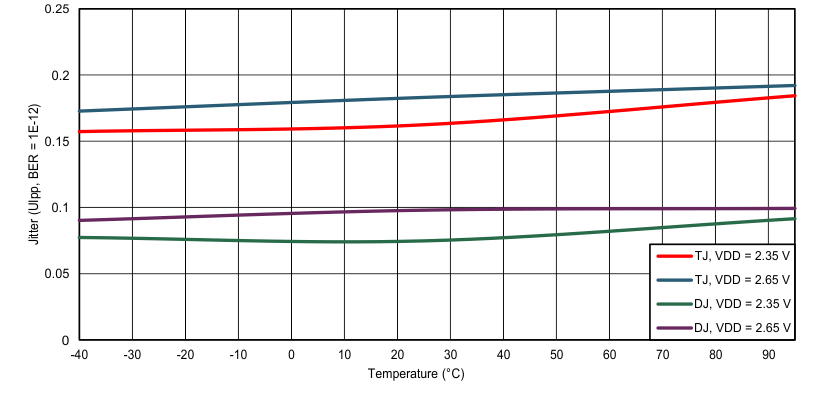 DS250DF810 jitter_vs_temp_SNLS513.gif