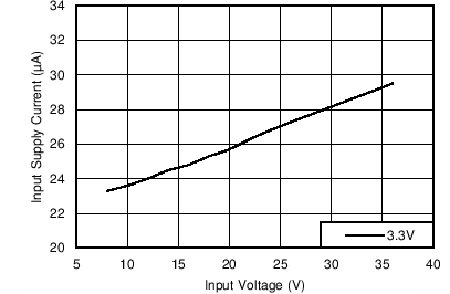 Input Supply Current GUID-D8AFB934-105A-497A-9598-4266421D36B1-low.png