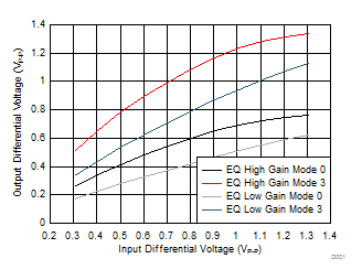 DS280BR810 D001_SNLS511.gif