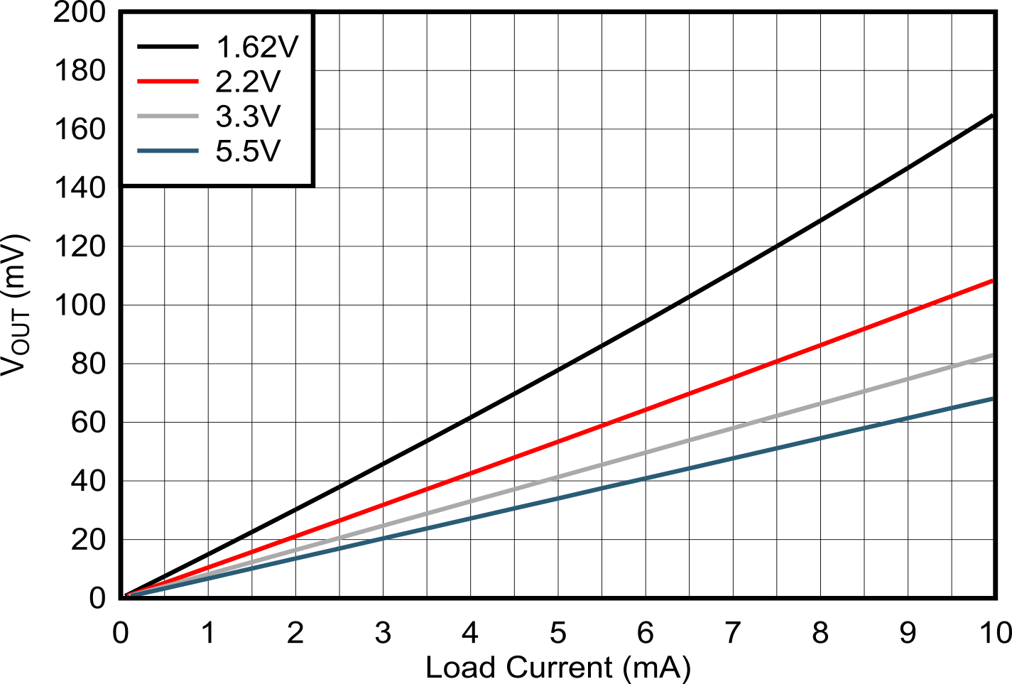 TMP392 輸出電壓與負載電流間的關(guān)系