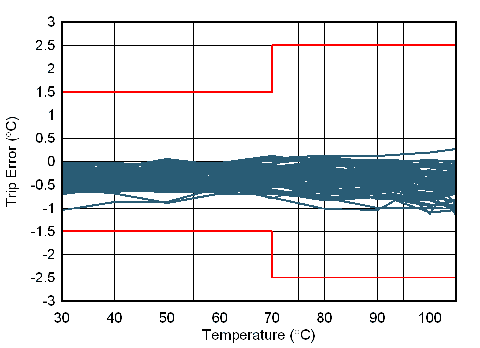 TMP392 暖跳閘點精度與工作溫度間的關(guān)系