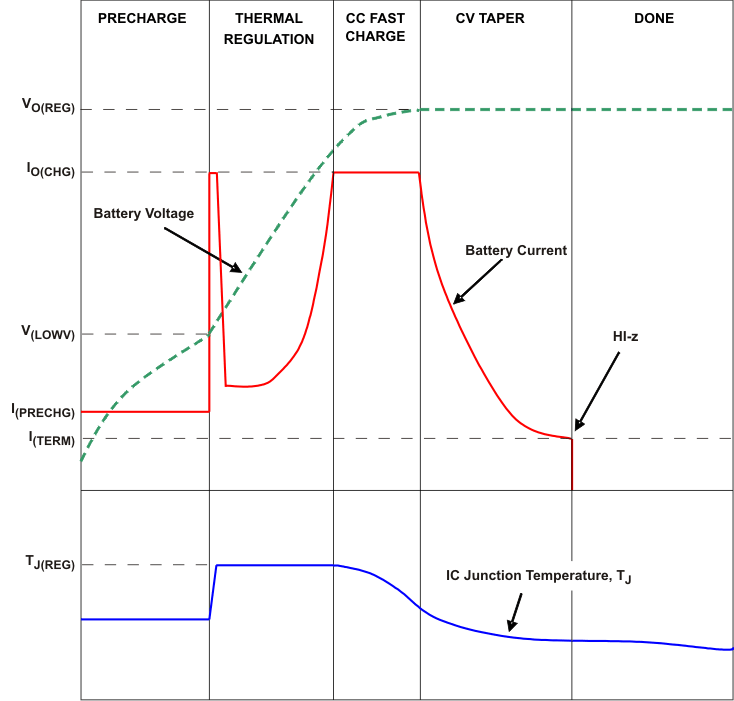 BQ24072T BQ24075T BQ24079T mod_chg_cyc_lus810.gif