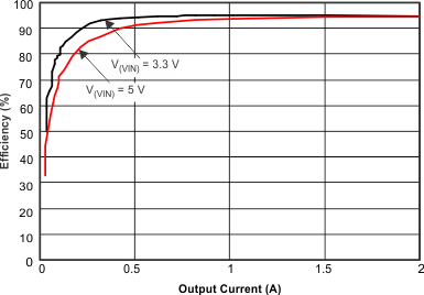 TPS57112C-Q1 eff_cur_SLVSAL8.gif