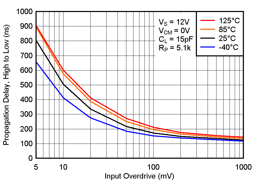 LM393B LM2903B LM193 LM293 LM293A LM393 LM393A LM2903 LM2903V 高電平至低電平傳播延遲與輸入過(guò)驅(qū)電壓之間的關(guān)系，12V