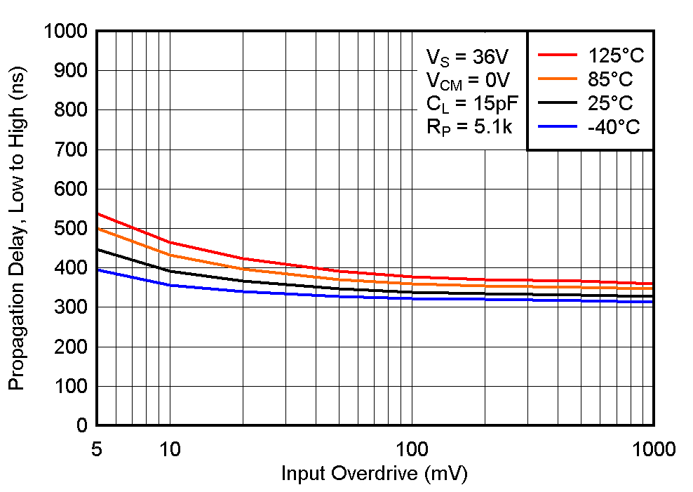 LM393B LM2903B LM193 LM293 LM293A LM393 LM393A LM2903 LM2903V 低電平至高電平傳播延遲與輸入過(guò)驅(qū)電壓之間的關(guān)系，36V