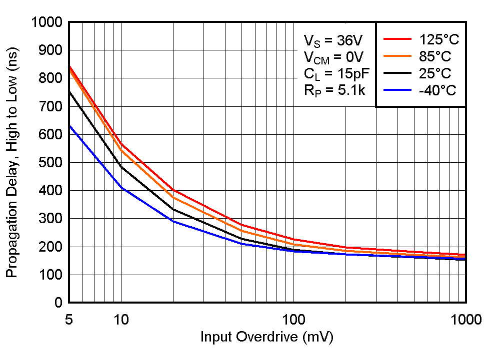 LM393B LM2903B LM193 LM293 LM293A LM393 LM393A LM2903 LM2903V 高電平至低電平傳播延遲與輸入過(guò)驅(qū)電壓之間的關(guān)系，36V