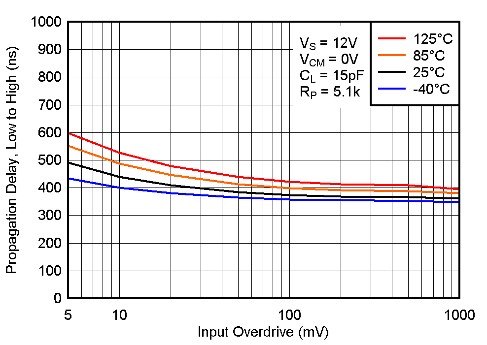 LM393B LM2903B LM193 LM293 LM293A LM393 LM393A LM2903 LM2903V 低電平至高電平傳播延遲與輸入過(guò)驅(qū)電壓之間的關(guān)系，12V