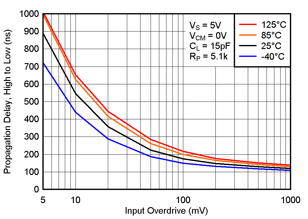 LM393B LM2903B LM193 LM293 LM293A LM393 LM393A LM2903 LM2903V 高電平至低電平傳播延遲與輸入過(guò)驅(qū)電壓之間的關(guān)系，5V