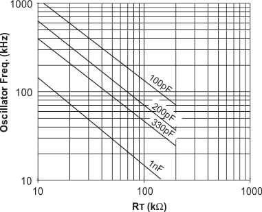 UCC1801 UCC1802 UCC1803 UCC1804 UCC1805 UCC2800 UCC2801 UCC2802 UCC2803 UCC2804 UCC2805 UCC3800 UCC3801 UCC3802 UCC3803 UCC3804 UCC3805 UCC2800、UCC2801、UCC2802 和 UCC2804 振蕩器頻率與 RT 及 CT 間的關(guān)系