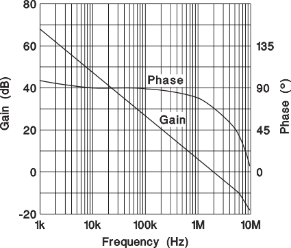 UCC1801 UCC1802 UCC1803 UCC1804 UCC1805 UCC2800 UCC2801 UCC2802 UCC2803 UCC2804 UCC2805 UCC3800 UCC3801 UCC3802 UCC3803 UCC3804 UCC3805 誤差放大器增益和相位響應(yīng)