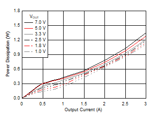 Power
Dissipation versus Output Current GUID-107E0DC7-67CB-4107-988B-D827448338E9-low.gif