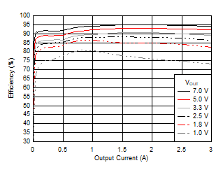 Efficiency versus Output Current GUID-5555A958-BDA5-4FA9-8A0E-7FB97999812F-low.gif