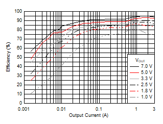 Efficiency versus Output Current GUID-963160BE-447F-4876-8B01-938D119266F5-low.gif