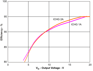 BQ24650 tc13_lusa75.gif