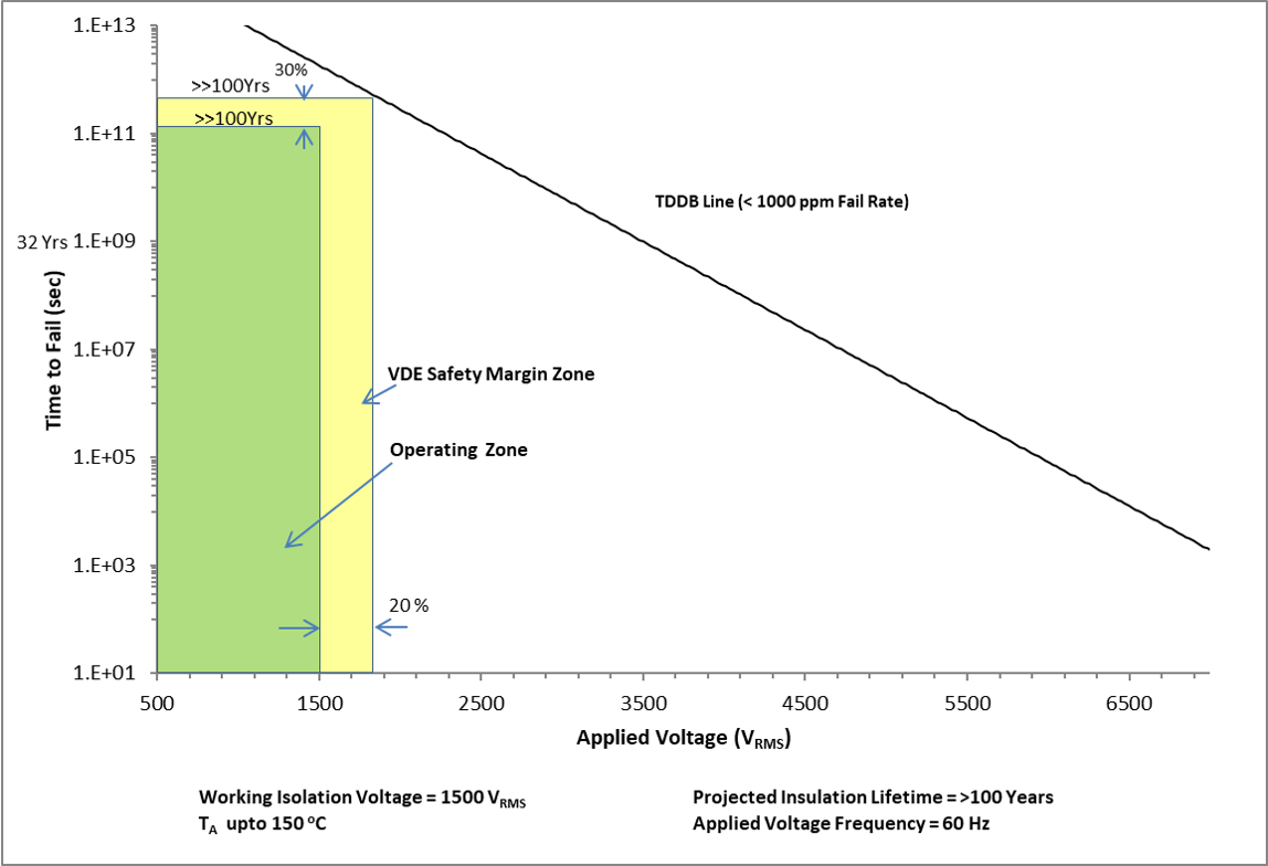 UCC21320-Q1 增強(qiáng)型隔離電容器壽命預(yù)測(cè)
