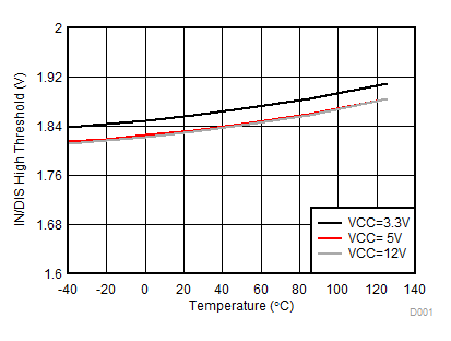 UCC21320-Q1 IN/DIS 高閾值