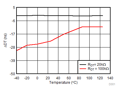 UCC21320-Q1 死區(qū)時(shí)間匹配與溫度之間的關(guān)系 (RDT = 20kΩ/100kΩ)
