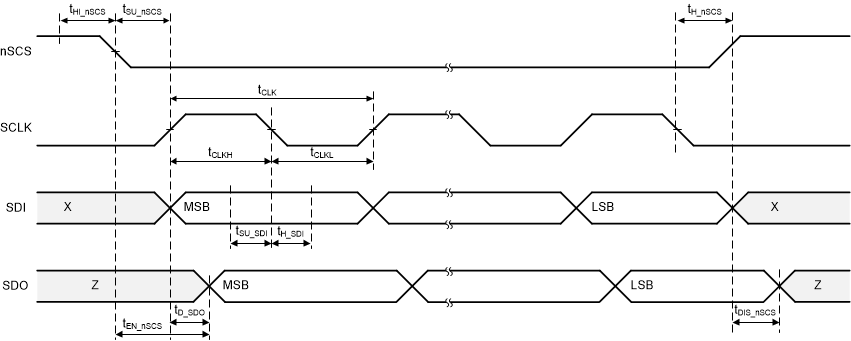 DRV8705-Q1 SPI 時(shí)序圖