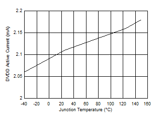 DRV8705-Q1 DVDD 運(yùn)行電流
