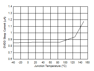 DRV8705-Q1 DVDD 睡眠電流
