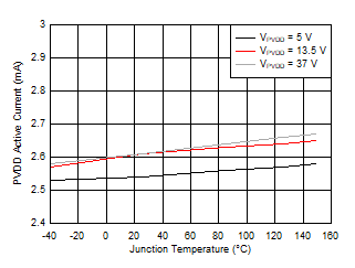 DRV8705-Q1 PVDD 運(yùn)行電流