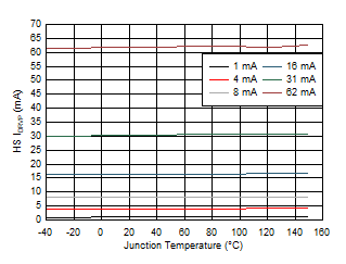 DRV8705-Q1 高側(cè)柵極驅(qū)動(dòng)器拉電流