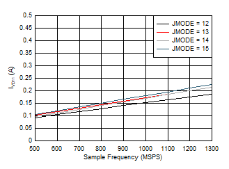 ADC09QJ1300-Q1 ADC09DJ1300-Q1 ADC09SJ1300-Q1 Single Channel, IVD11 vs FS and JMODE 12
- 15 ADC09QJ1300-Q1 ADC09DJ1300-Q1 ADC09SJ1300-Q1 Single Channel, IVD11 vs FS and JMODE 12
- 15