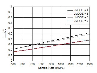 ADC09QJ1300-Q1 ADC09DJ1300-Q1 ADC09SJ1300-Q1 Quad Channel, IVD11 vs FS and JMODE 4 -
7 ADC09QJ1300-Q1 ADC09DJ1300-Q1 ADC09SJ1300-Q1 Quad Channel, IVD11 vs FS and JMODE 4 -
7