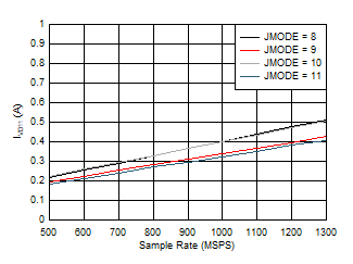 ADC09QJ1300-Q1 ADC09DJ1300-Q1 ADC09SJ1300-Q1 Quad Channel, IVD11 vs FS and JMODE 8 -
11 ADC09QJ1300-Q1 ADC09DJ1300-Q1 ADC09SJ1300-Q1 Quad Channel, IVD11 vs FS and JMODE 8 -
11
