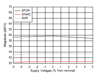 ADC09QJ1300-Q1 ADC09DJ1300-Q1 ADC09SJ1300-Q1 SNR, SFDR and SINAD vs Supply Voltage ADC09QJ1300-Q1 ADC09DJ1300-Q1 ADC09SJ1300-Q1 SNR, SFDR and SINAD vs Supply Voltage