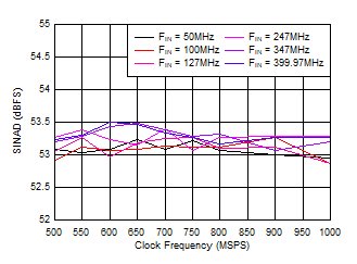 ADC09QJ1300-Q1 ADC09DJ1300-Q1 ADC09SJ1300-Q1 SINAD vs Sample Rate ADC09QJ1300-Q1 ADC09DJ1300-Q1 ADC09SJ1300-Q1 SINAD vs Sample Rate