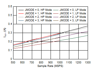 ADC09QJ1300-Q1 ADC09DJ1300-Q1 ADC09SJ1300-Q1 Dual
Channel, IVD11 vs FS and JMODE 0 - 3 ADC09QJ1300-Q1 ADC09DJ1300-Q1 ADC09SJ1300-Q1 Dual
Channel, IVD11 vs FS and JMODE 0 - 3