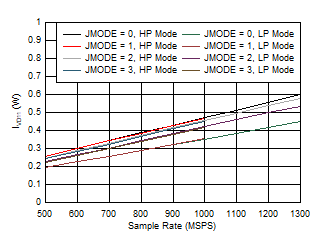 ADC09QJ1300-Q1 ADC09DJ1300-Q1 ADC09SJ1300-Q1 Quad
Channel, IVD11 vs FS and JMODE 0 - 3 ADC09QJ1300-Q1 ADC09DJ1300-Q1 ADC09SJ1300-Q1 Quad
Channel, IVD11 vs FS and JMODE 0 - 3