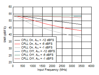 ADC09QJ1300-Q1 ADC09DJ1300-Q1 ADC09SJ1300-Q1 SNR vs Input Frequency, CPLL and Input
Amplitude ADC09QJ1300-Q1 ADC09DJ1300-Q1 ADC09SJ1300-Q1 SNR vs Input Frequency, CPLL and Input
Amplitude