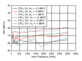 ADC09QJ1300-Q1 ADC09DJ1300-Q1 ADC09SJ1300-Q1 HD2 vs Input Frequency, CPLL and Input
Amplitude ADC09QJ1300-Q1 ADC09DJ1300-Q1 ADC09SJ1300-Q1 HD2 vs Input Frequency, CPLL and Input
Amplitude