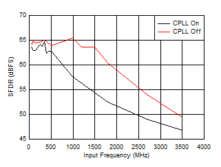 ADC09QJ1300-Q1 ADC09DJ1300-Q1 ADC09SJ1300-Q1 SFDR vs Input Frequency and CPLL ADC09QJ1300-Q1 ADC09DJ1300-Q1 ADC09SJ1300-Q1 SFDR vs Input Frequency and CPLL