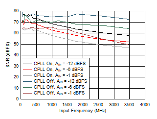ADC09QJ1300-Q1 ADC09DJ1300-Q1 ADC09SJ1300-Q1 SFDR vs Input Frequency, CPLL and Input
Amplitude ADC09QJ1300-Q1 ADC09DJ1300-Q1 ADC09SJ1300-Q1 SFDR vs Input Frequency, CPLL and Input
Amplitude